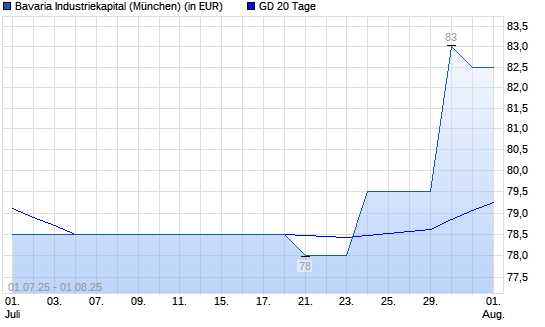 Bavaria Industriekapital-Aktie über 20-Tage-Linie