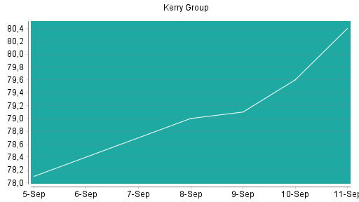 BOTSI®-Advisor belässt Kerry Group weiter auf ...