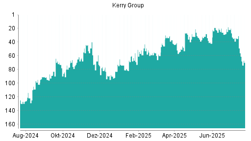 BOTSI®-Advisor Hochstufung Kerry Group von Rang 37 auf ...