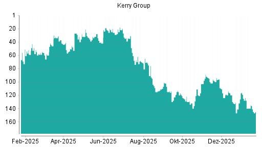BOTSI®-Advisor belässt Kerry Group weiter auf ...