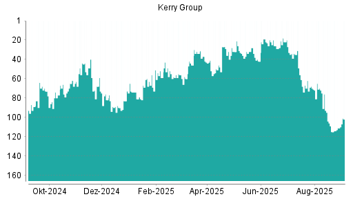 BOTSI®-Advisor Abstufung Kerry Group von Rang 101 auf Rang 102