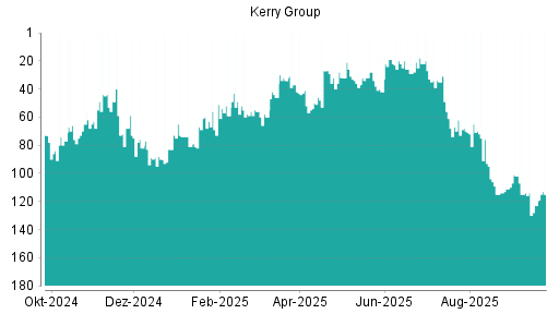 BOTSI®-Advisor Hochstufung Kerry Group von Rang 81 auf ...