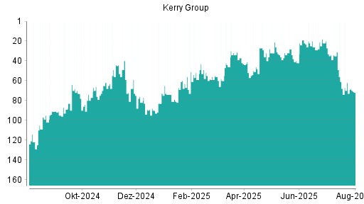 BOTSI®-Advisor Hochstufung Kerry Group von Rang 33 auf ...