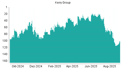 BOTSI®-Advisor Hochstufung Kerry Group von Rang 39 auf ...