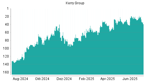 BOTSI®-Advisor Abstufung Kerry Group von Rang 32 auf ...