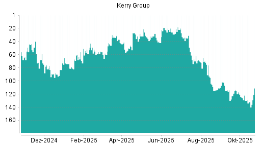 BOTSI®-Advisor Abstufung Kerry Group von Rang 126 auf ...
