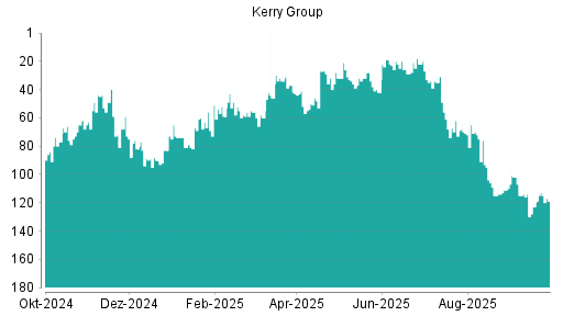 BOTSI®-Advisor Hochstufung Kerry Group von Rang 73 auf ...