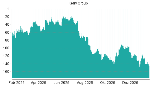 BOTSI®-Advisor Abstufung Kerry Group von Rang 136 auf ...