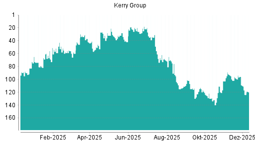 BOTSI®-Advisor belässt Kerry Group weiter auf ...