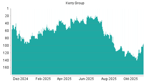 BOTSI®-Advisor Abstufung Kerry Group von Rang 101 auf Rang 102