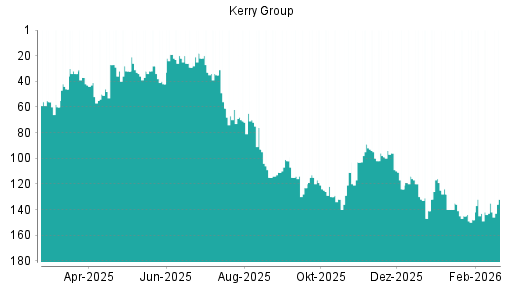 BOTSI®-Advisor Hochstufung Kerry Group von Rang 143 auf ...
