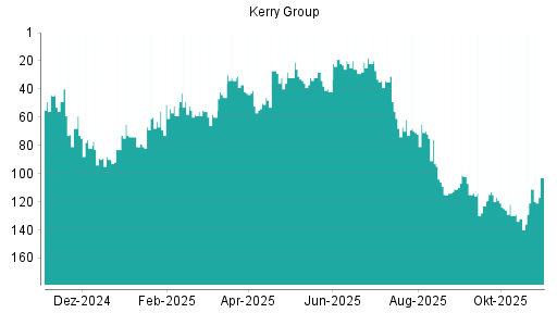 BOTSI®-Advisor belässt Kerry Group weiter auf Rang 111