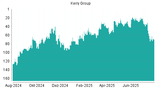 BOTSI®-Advisor Abstufung Kerry Group von Rang 34 auf ...