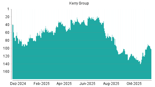 BOTSI®-Advisor Hochstufung Kerry Group von Rang 117 auf ...