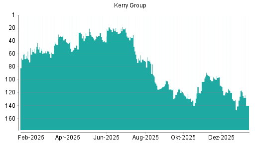 BOTSI®-Advisor Abstufung Kerry Group von Rang 117 auf Rang 120