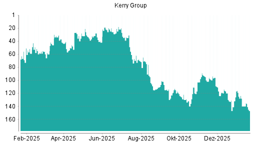 BOTSI®-Advisor Abstufung Kerry Group von Rang 116 auf ...