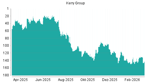 BOTSI®-Advisor Abstufung Kerry Group von Rang 131 auf ...