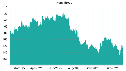 BOTSI®-Advisor Hochstufung Kerry Group von Rang 118 auf Rang 113