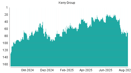BOTSI®-Advisor belässt Kerry Group weiter auf ...