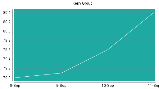 BOTSI®-Advisor Hochstufung Kerry Group von Rang 36 auf ...