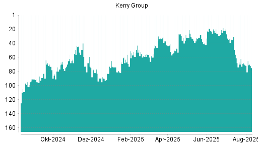 BOTSI®-Advisor Abstufung Kerry Group von Rang 103 auf Rang 108