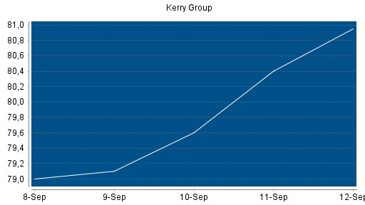 BOTSI®-Advisor Hochstufung Kerry Group von Rang 219 auf Rang 214