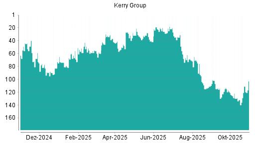 BOTSI®-Advisor belässt Kerry Group weiter auf ...