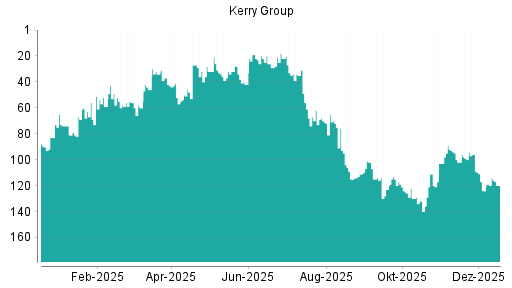 BOTSI®-Advisor Abstufung Kerry Group von Rang 109 auf ...
