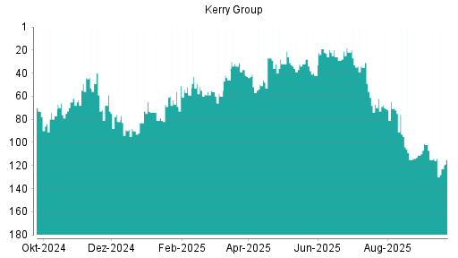 BOTSI®-Advisor Hochstufung Kerry Group von Rang 128 auf ...