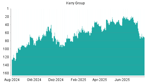 BOTSI®-Advisor Abstufung Kerry Group von Rang 40 auf ...
