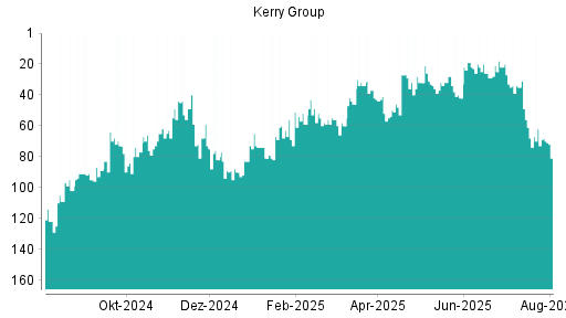 BOTSI®-Advisor Abstufung Kerry Group von Rang 71 auf ...