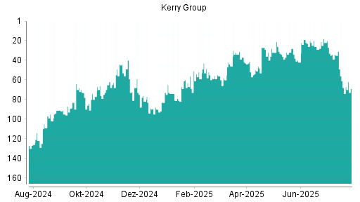 BOTSI®-Advisor Hochstufung Kerry Group von Rang 32 auf ...