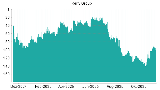 BOTSI®-Advisor Hochstufung Kerry Group von Rang 128 auf ...