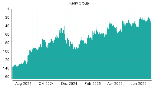 BOTSI®-Advisor Abstufung Kerry Group von Rang 25 auf ...