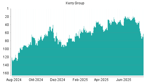 BOTSI®-Advisor Abstufung Kerry Group von Rang 33 auf ...
