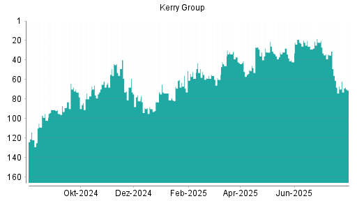 BOTSI®-Advisor belässt Kerry Group weiter auf ...