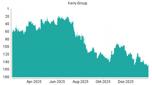 BOTSI®-Advisor Abstufung Kerry Group von Rang 99 auf Rang 101
