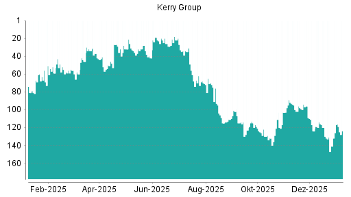 BOTSI®-Advisor Hochstufung Kerry Group von Rang 116 auf Rang 114