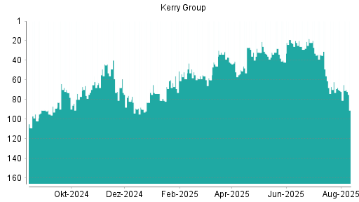 BOTSI®-Advisor Hochstufung Kerry Group von Rang 112 auf Rang 103