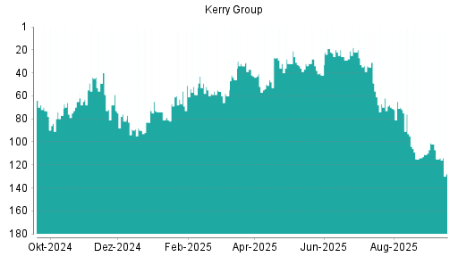 BOTSI®-Advisor Hochstufung Kerry Group von Rang 116 auf ...
