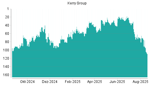 BOTSI®-Advisor Hochstufung Kerry Group von Rang 94 auf Rang 73