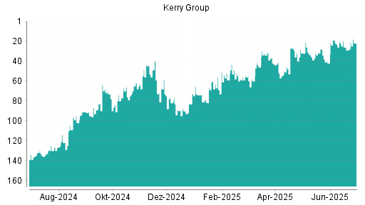 BOTSI®-Advisor Abstufung Kerry Group von Rang 99 auf Rang 101