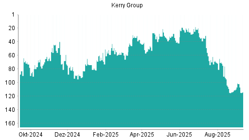 BOTSI®-Advisor Abstufung Kerry Group von Rang 107 auf ...