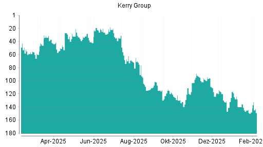 BOTSI®-Advisor Hochstufung Kerry Group von Rang 100 auf ...