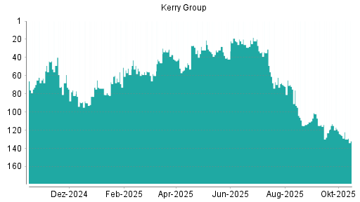 BOTSI®-Advisor Abstufung Kerry Group von Rang 65 auf ... BOTSI®-Advisor Abstufung Kerry Group von Rang 65 auf ...