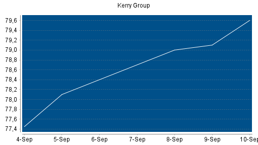 BOTSI®-Advisor Abstufung Kerry Group von Rang 204 auf Rang 211