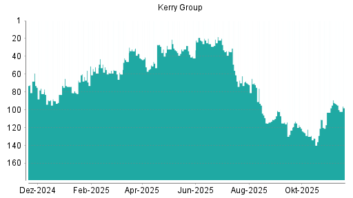BOTSI®-Advisor Abstufung Kerry Group von Rang 71 auf ...
