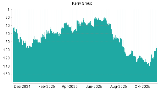 BOTSI®-Advisor Hochstufung Kerry Group von Rang 103 auf ...