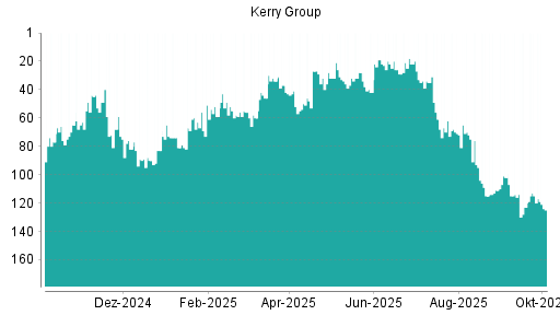 BOTSI®-Advisor Abstufung Kerry Group von Rang 119 auf ...