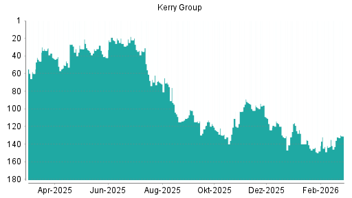 BOTSI®-Advisor Abstufung Kerry Group von Rang 135 auf ...
